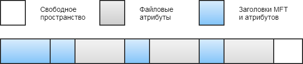 Запись MFT Запись MFT