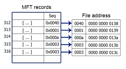 MFT record address MFT record address
